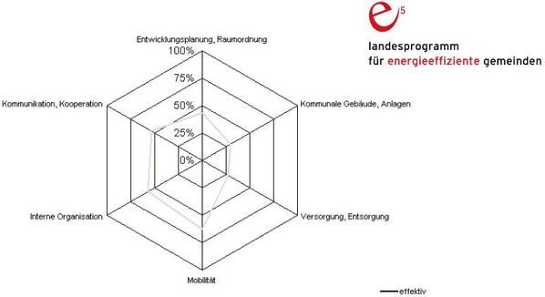 Auswertung nach Handlungsfeldern. Gesamterfüllungsgrad: 42 %